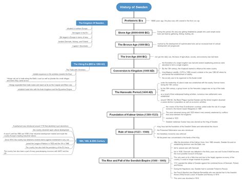 History of Sweden (Explained with Timeline and Mind Map)