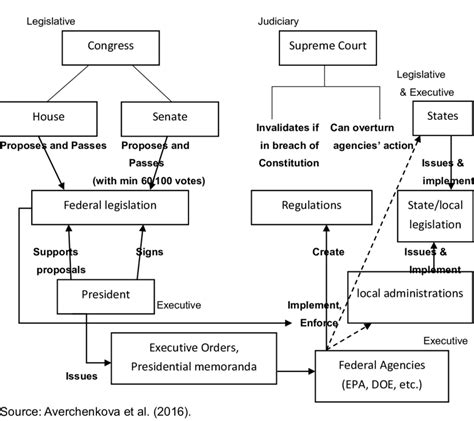 2 The political structure of the US | Download Scientific Diagram