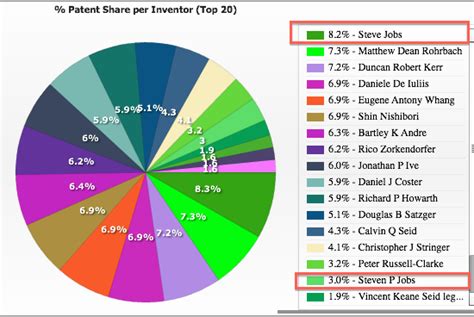 Eugene Shteyn's Blog: The timeline of Steve Jobs' inventions.