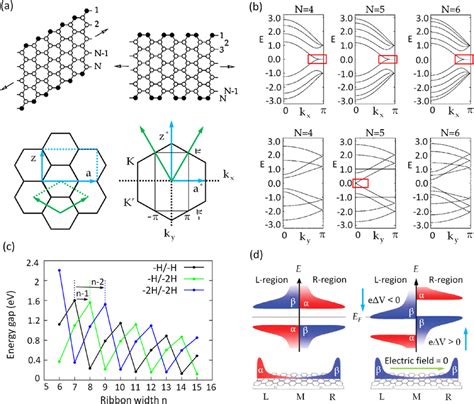 Theoretical properties of graphene nanoribbons. (a) Top: representation... | Download Scientific ...