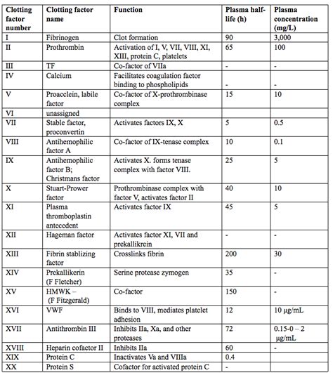 Blood Clotting Factors Table | Brokeasshome.com