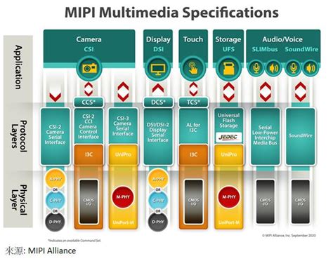 淺談行動產業處理器接口 - MIPI規格和測試與案例分享 | 百佳泰 Allion Labs