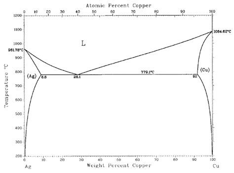 9 Ag-Cu binary equilibrium phase diagram. | Download Scientific Diagram