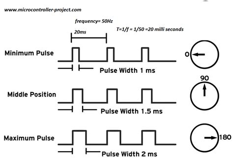 Controlling Servo Motor with Stm32f103 microcontroller using stm32cubemx code configurator by ...