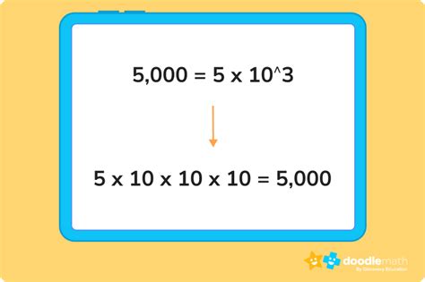 What is Standard Form in Math? Definition & Examples - DoodleLearning