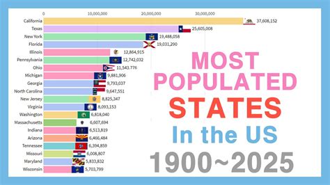 Most Populated States in the US 1900~2025 - YouTube