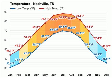 Describe the Following Weather Conditions in Nashville Tn - Sextontrust