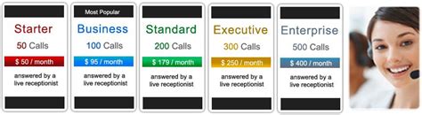 Flat Rate Answering Service Pricing