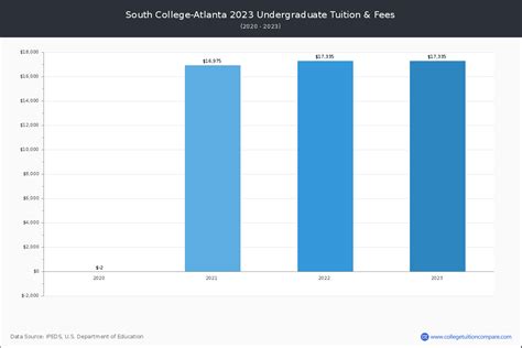 South College-Atlanta - Tuition & Fees, Net Price