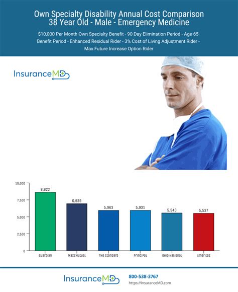 How Much Does Own Specialty Disability Insurance Cost? | InsuranceMD