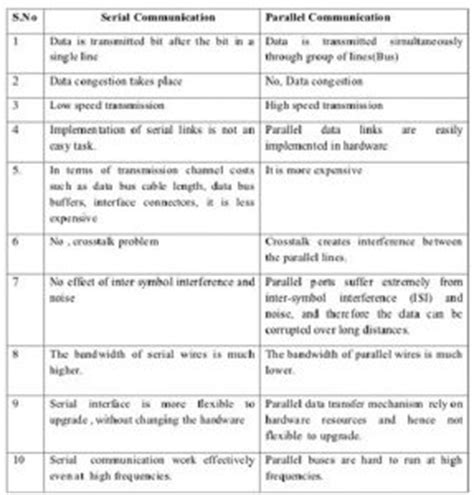 Explain Difference Between Serial And Parallel Data Transmission In Tabular Form With Number ...