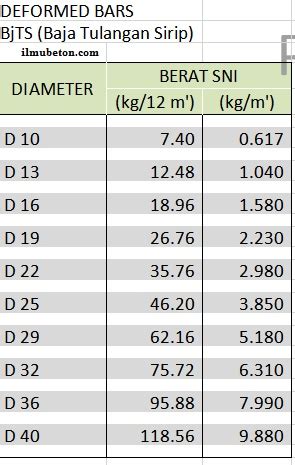 Inspirasi Terpopuler Tabel Berat Besi Sni Hot Picture - Riset