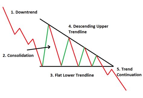 Descending Triangle Bullish: Ciri, Jenis, Contoh, dan Cara Membaca