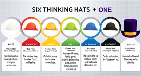 Edward de Bono Six Thinking Hats - nyssas blog