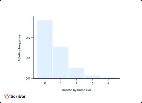 Poisson Distributions | Definition, Formula & Examples