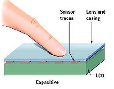 Iv Explain Different Types of Touchscreen Technologies in Detail