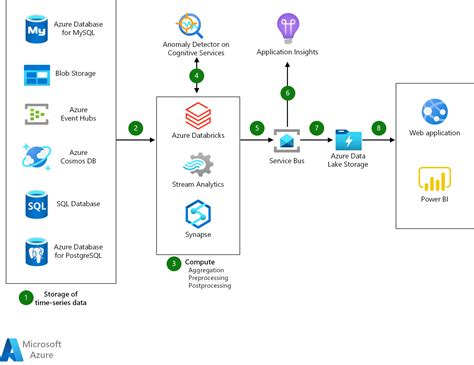 Anomaly Detection With Machine Learning Azure Architecture Diagram | The Best Porn Website