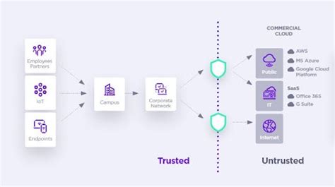 45+ Zero Trust Architecture Diagram - HaakonNailah