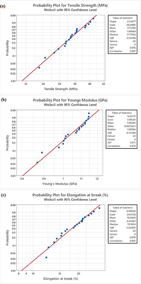 Weibull distribution for (a) tensile strength, (b) Young's modulus, and... | Download Scientific ...