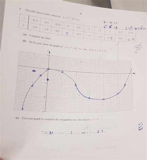 Solved (d) The equation x? - 3x2 + 2x-1 = 0 can be solved by | Chegg.com