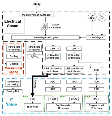 Green Data Center Design and Management: Electrical Distribution System in a Data Center