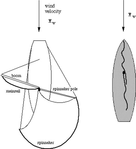 The physics of sailing