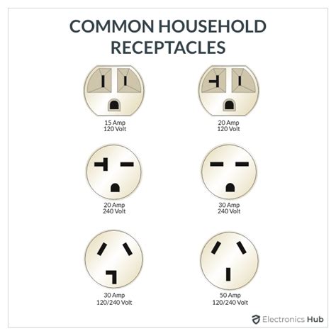 Electrical Outlet Types | 14 Different Types of Outlets / Receptacles