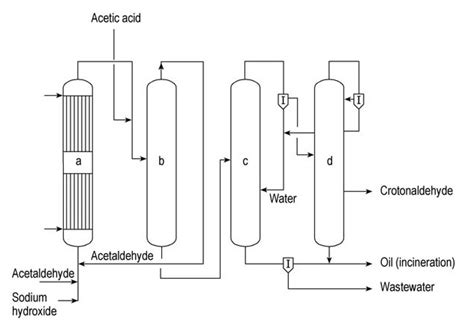 Crotonaldehyde: Properties, Reactions, Production And Uses