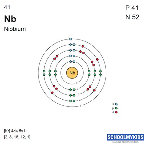 Compare Niobium vs Lead | Periodic Table Element Comparison - Compare ...