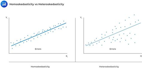 Explain the Types of Heteroskedasticity and How It Affects Statistical ...