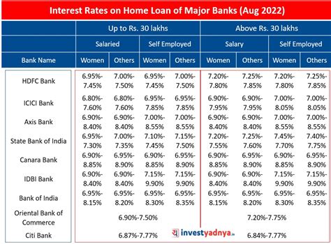 Latest Home Loan Interest Rates Jan 2022 Archives - Yadnya Investment ...