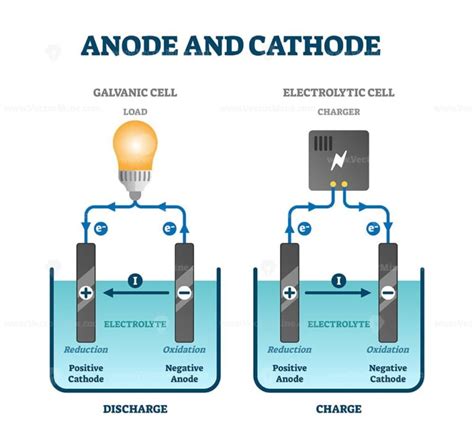 Cathode Anode Diagram Anode Cathode Galvanic Cell Voltaic De