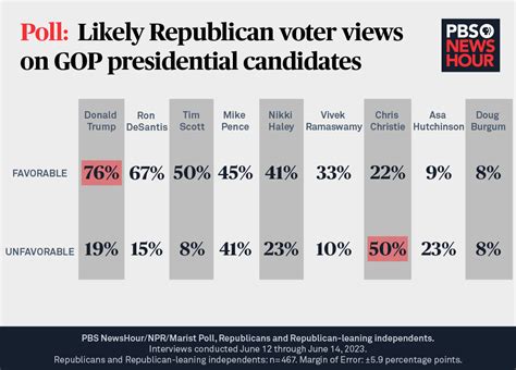 2024 Democratic Presidential Candidates Polls - Cathi Danella