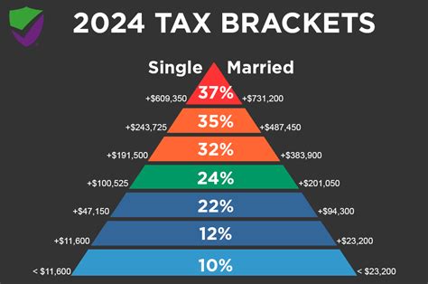 2024 Tax Brackets | Taxed Right