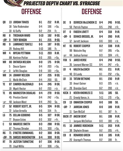 Florida State Seminoles release Depth Chart for Syracuse Orange ...