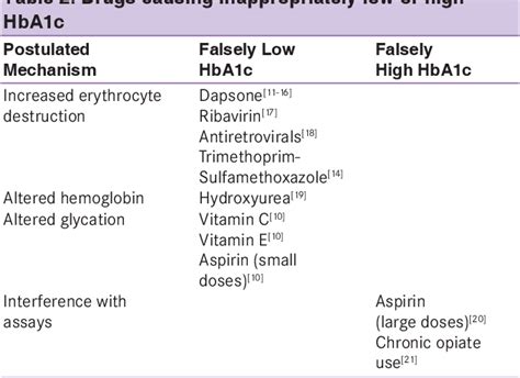 Table 2 from Drugs affecting HbA1c levels | Semantic Scholar