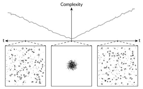 The arrow of time | Arrow of time, Cosmology, Astrophysics