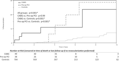 Rate of postoperative coronary revascularization (PCI or CABG). CABG ...