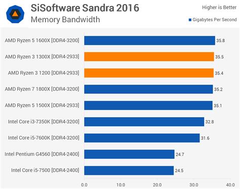 Simulating AMD Ryzen 3 1200, 1300X Performance | TechSpot