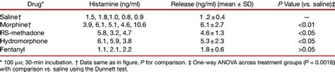 Histamine Release Ex Vivo from Dural Fragments by Agents | Download Table