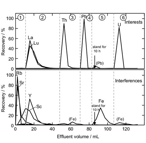 Sequential elution curves of U, Th, Pb, and the lanthanides (La and Lu)... | Download Scientific ...