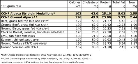 Deer Ground Meat Nutrition Facts | Besto Blog