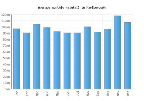 Marlborough Weather averages & monthly Temperatures | United States | Weather-2-Visit
