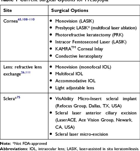 Table 1 from Presbyopia – A Review of Current Treatment Options and Emerging Therapies ...