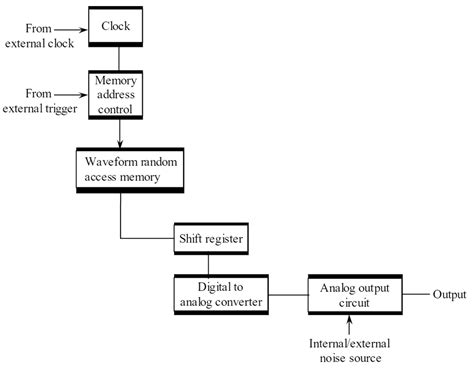 What is Arbitrary Waveform Generator (AWG)? Working Principle & Block Diagram - ElectricalWorkbook