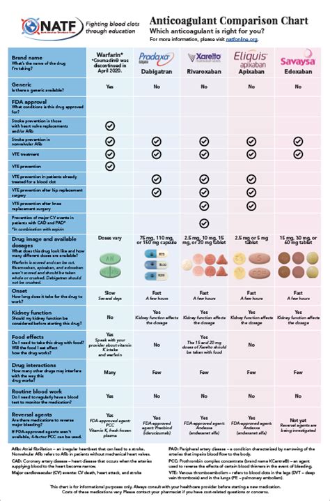 Anticoagulant Comparison Chart