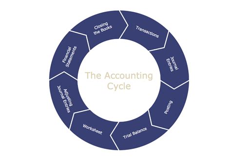 Steps of Accounting Cycle