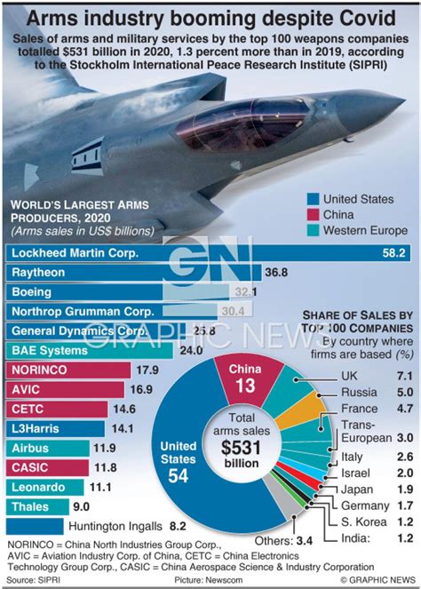 MILITARY: Global arms industry booming infographic