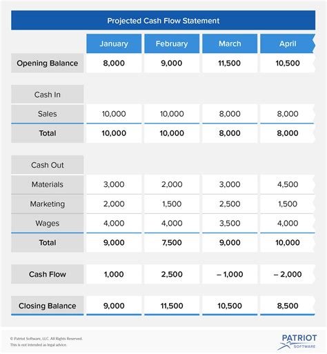 Cash Flow Projection | Advantages, Steps, & More