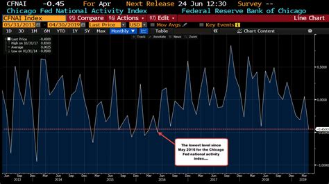 Chicago Fed national activity index for April -0.45 vs -0.20 estimate